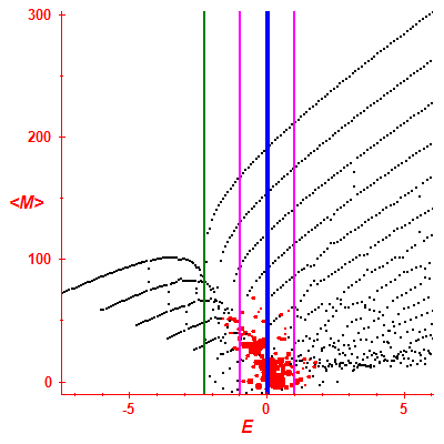 Peres lattice <M>